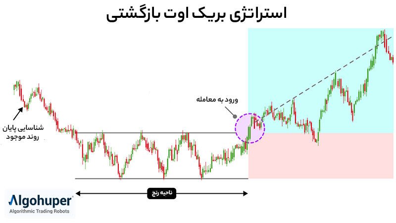 استراتژی بریک اوت بازگشتی