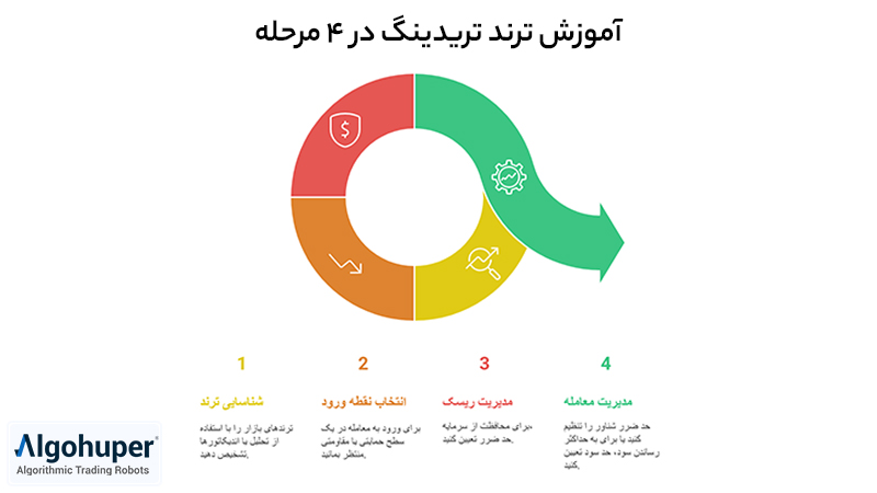 آموزش ترند تریدینگ در ۴ مرحله