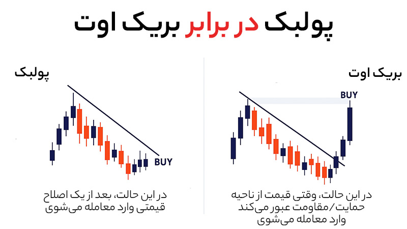 استراتژی پولبک در برابر بریک اوت در ترند تریدینگ