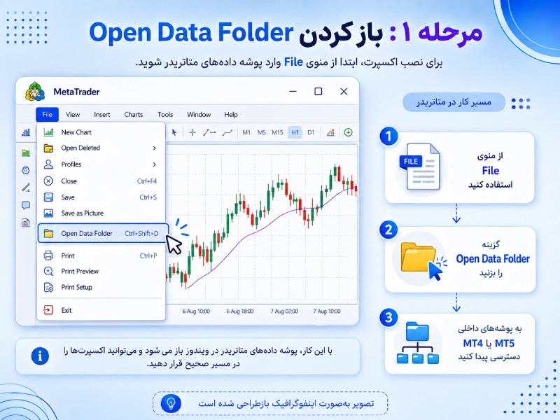 باز کردن پوشه دادههای متاتریدر از مسیر File > Open Data Folder