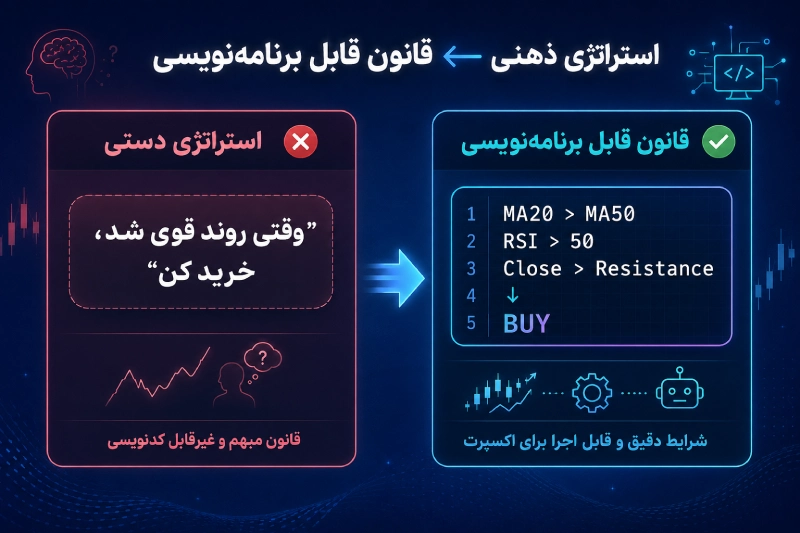 مثال تبدیل قوانین استراتژی معاملاتی به منطق قابل برنامه نویسی اکسپرت