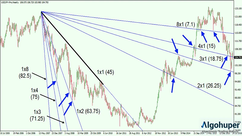 نحوه ترسیم درست ابزار گن فن