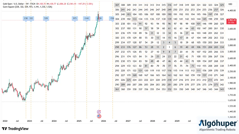 نحوه ترسیم مربع ۹ گن