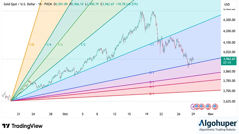 اندیکاتور گن فن Gann Fan چیست؟