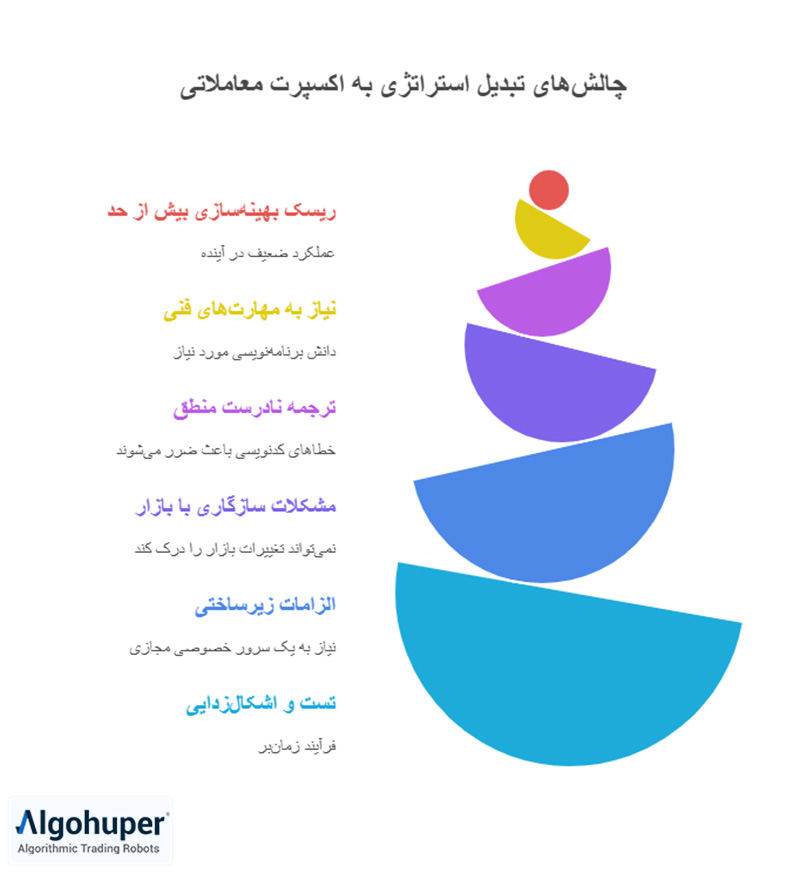 چالش‌های تبدیل استراتژی به اکسپرت