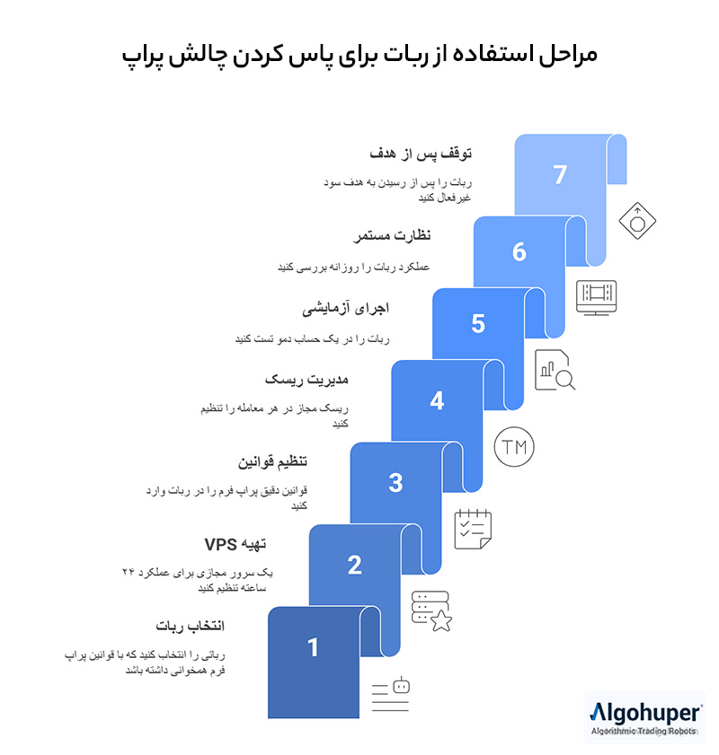 مراحل استفاده از ربات برای پاس کردن چالش پراپ
