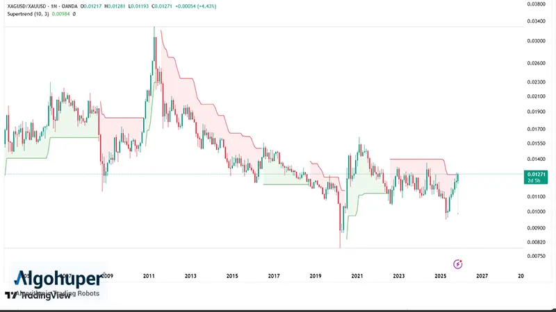 کار با اندیکاتور سوپرترند برای اسکالپ طلا