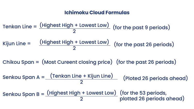 فرمول محاسبه بخش‌های مختلف اندیکاتور ایچیموکو