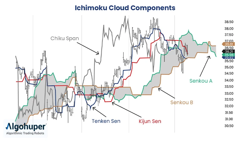معرفی بخش‌های اندیکاتور ایچیموکو