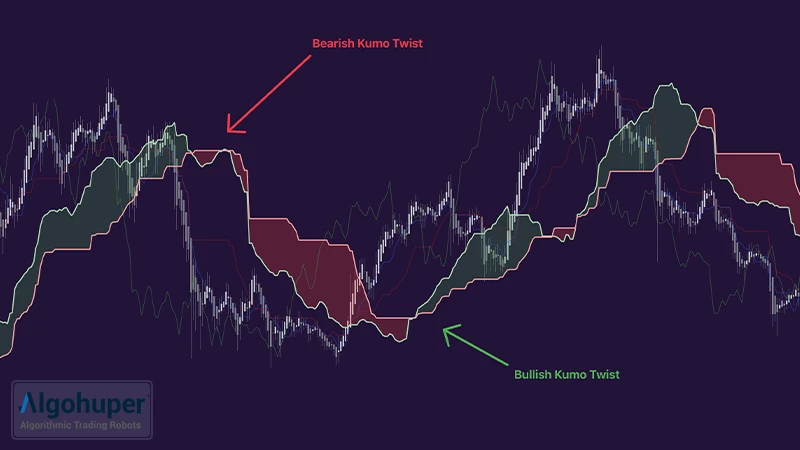 استراتژی پیچش ابر در اندیکاتور ایچیموکو