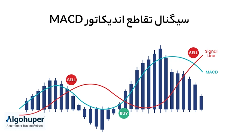 سیگنال کراس اور‌ها در اندیکاتور مکدی