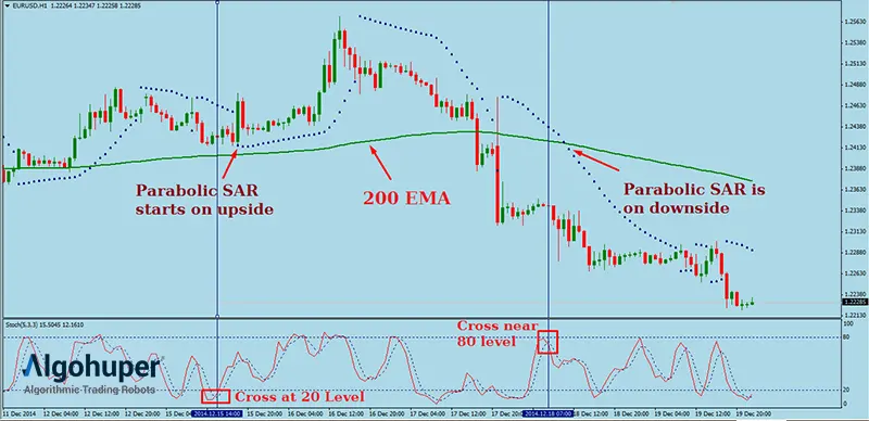 استراتژی ترکیبی استوکستیک و پارابولیک سار برای اسکالپ