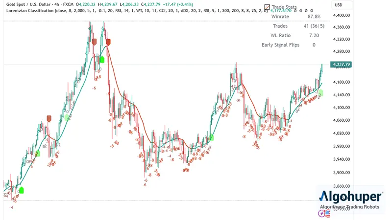 اندیکاتور تریدینگ ویو Lorentzian Classification