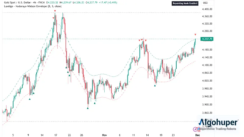 اندیکاتور تریدینگ ویو Nadaraya-Watson Envelope