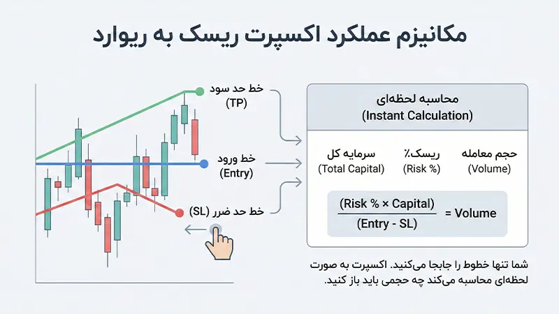 اکسپرت ریسک به ریوارد چگونه کار می‌کند؟