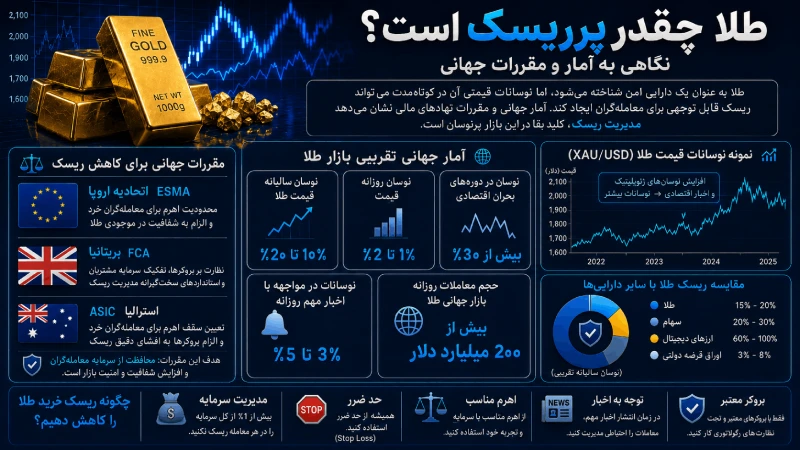 طلا چقدر پر ریسک است؟ نگاهی به آمار و مقررات