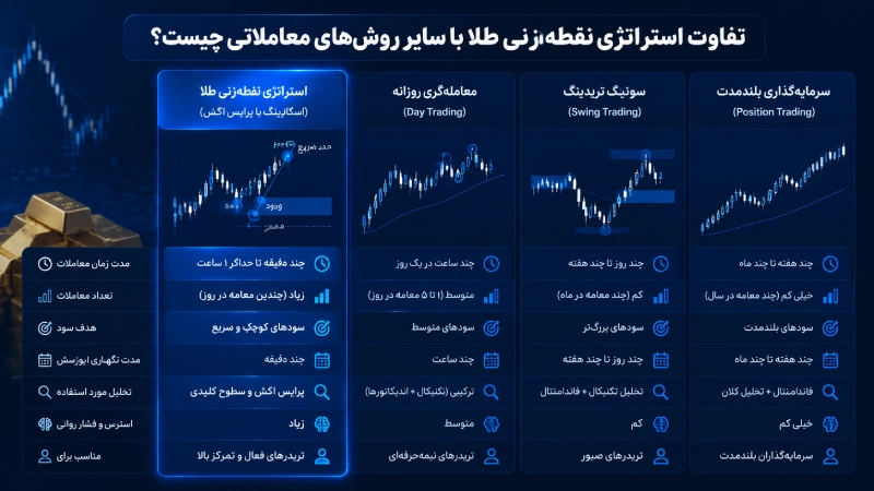 تفاوت استراتژی نقطه زنی طلا با سایر استراتژی ها