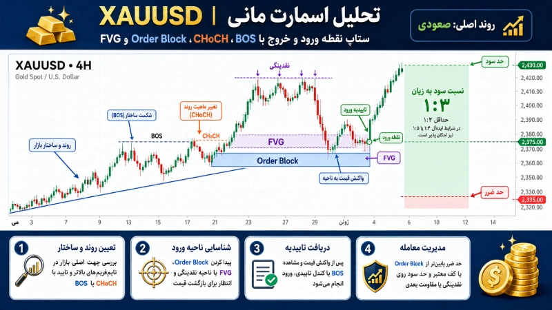 ستاپ نقطه ورود و خروج با اسمارت مانی