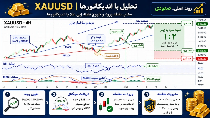ستاپ نقطه ورود و خروج نقطه زنی طلا با اندیکاتورها