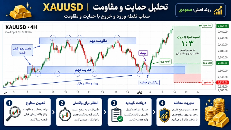ستاپ نقطه ورود و خروج نقطه زنی طلا با حمایت و مقاومت