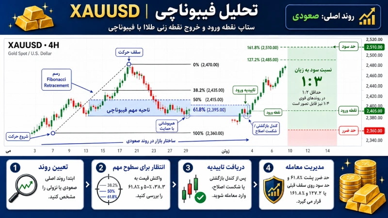 ستاپ نقطه ورود و خروج نقطه زنی طلا با فیبوناچی