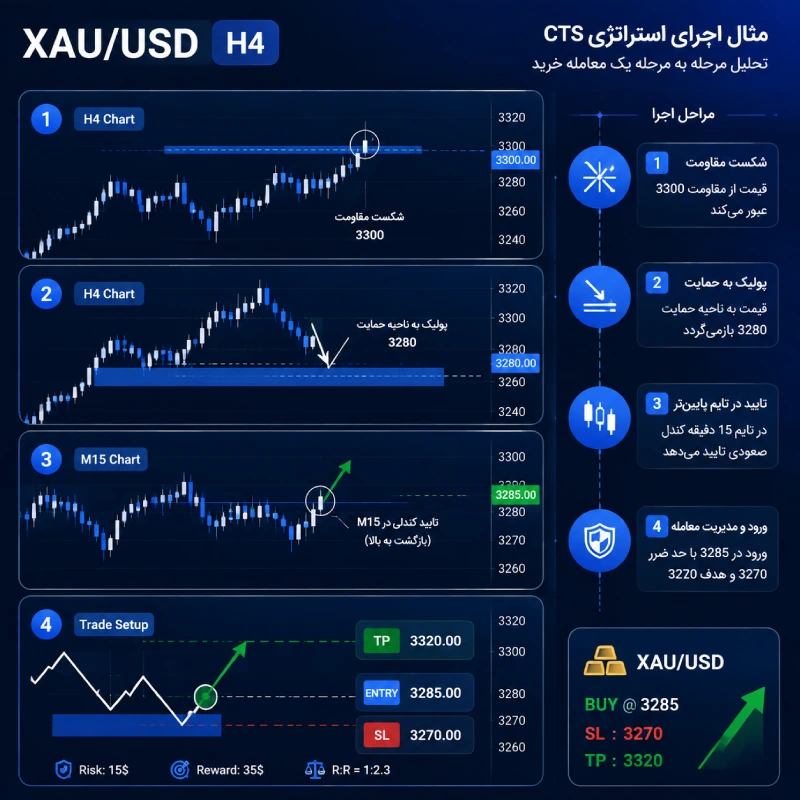 CTS on Gold