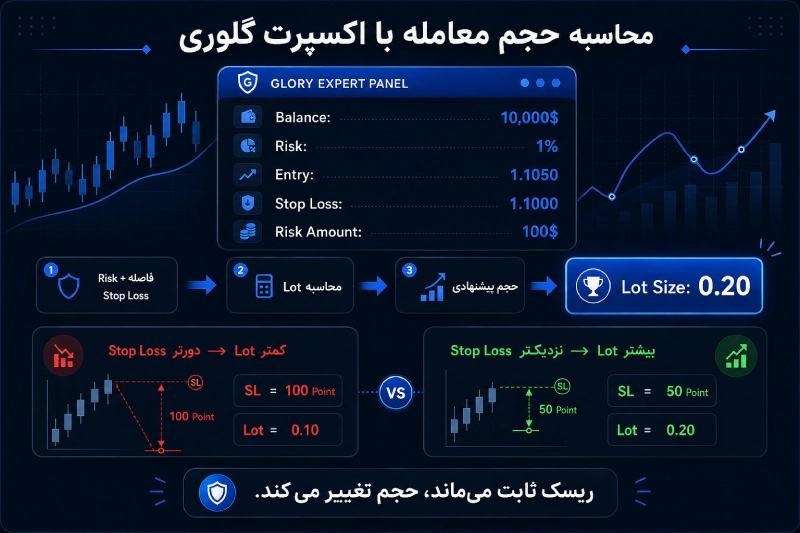 محاسبه لات و حجم معامله در اکسپرت گلوری