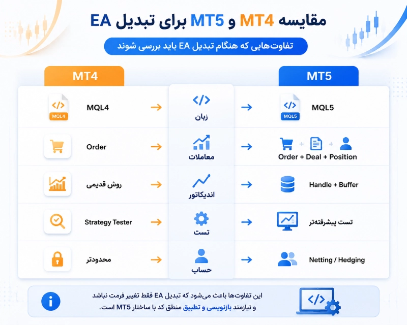 تفاوت تبدیل اکسپرت MT4 و MT5