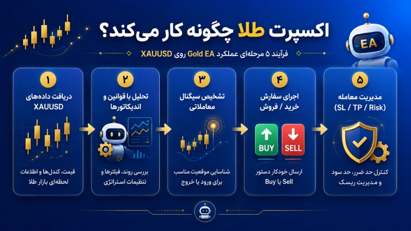 نحوه کار GOLD EA