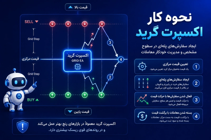 اکسپرت گرید چگونه کار می کند؟