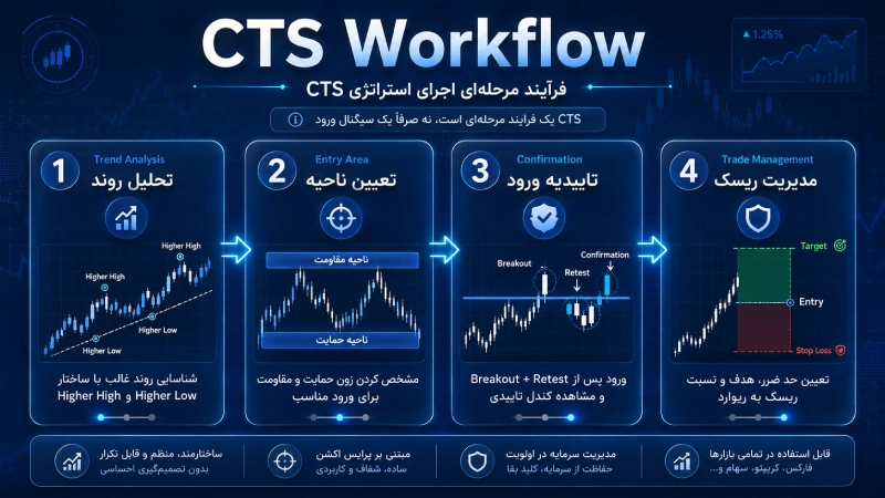 نحوه اجرای استراتژی CTS در معاملات
