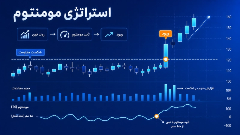 استراتژی مومنتوم 