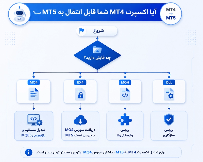 آیا تبدیل اکسپرت MT4 به MT5 امکان پذیر است؟