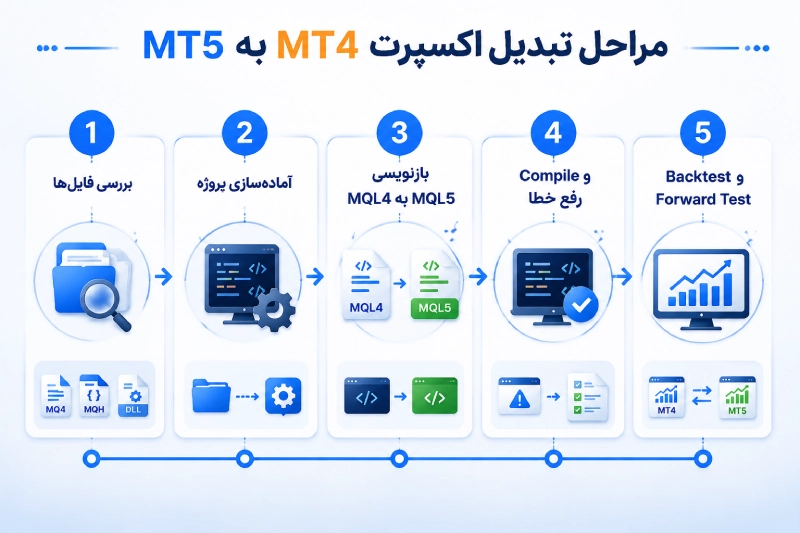 نحوه تبدیل اکسپرت MT4 به MT5