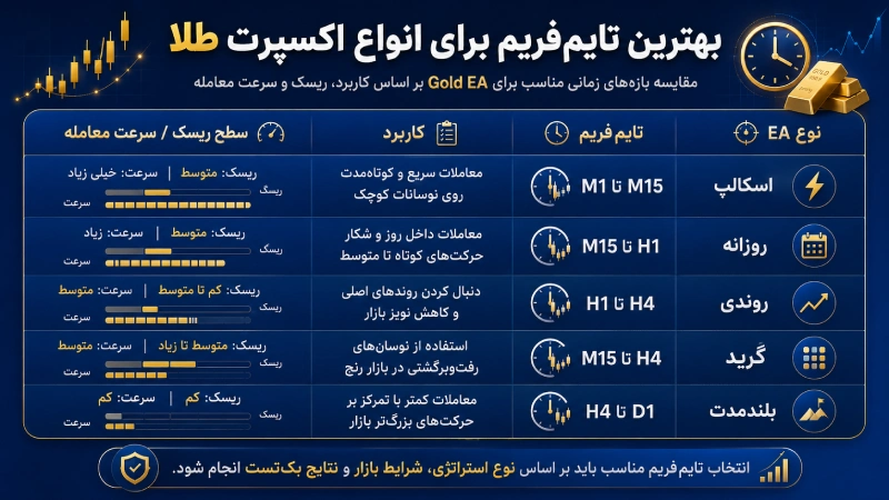 تایم فریم مناسب اکسپرت طلا