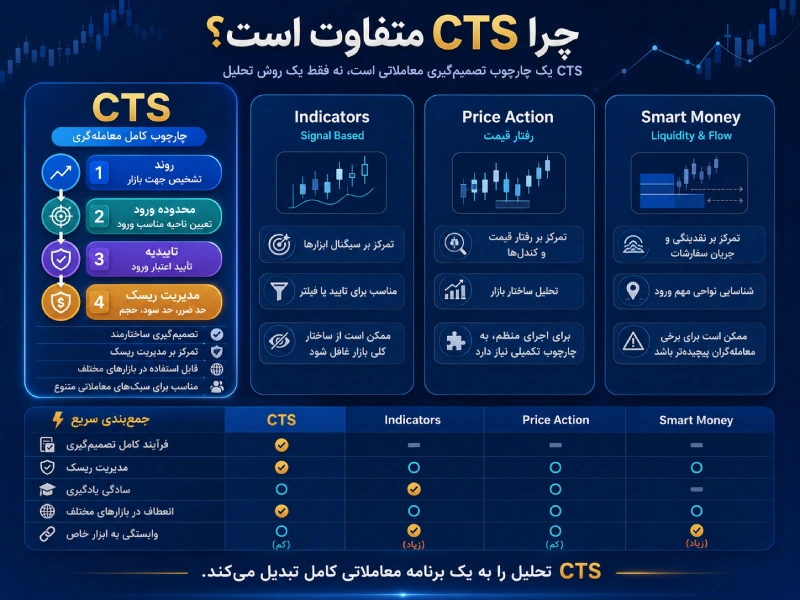 تفاوت استراتژی CTS با سایر استراتژی ها