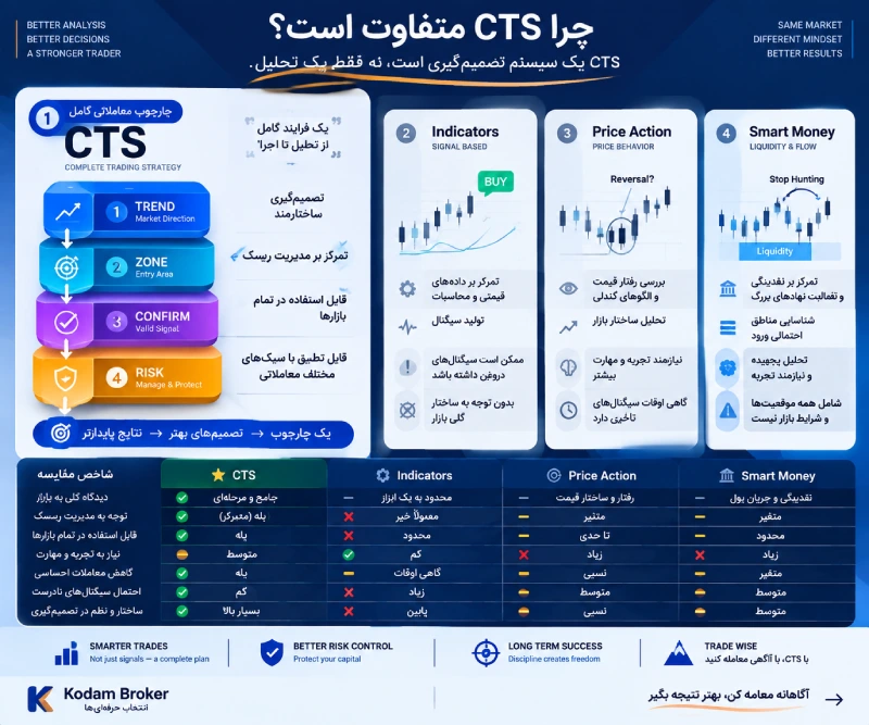 تفاوت استراتژی CTS با سایر استراتژی ها
