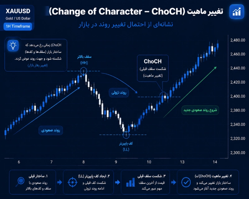  (Change of Character – Choc)