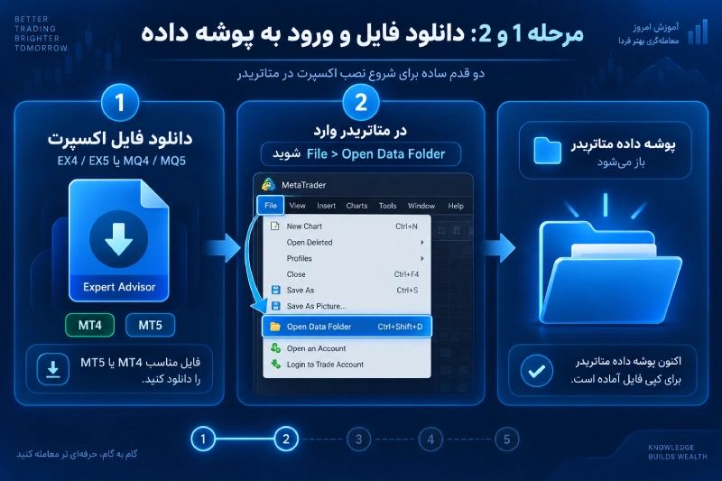 دانلود اکسپرت واگرایی و ورود به Open Data Folder در متاتریدر