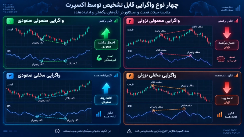 انواع واگرایی قابل تشخیص توسط اکسپرت با نمودار قیمت و RSI